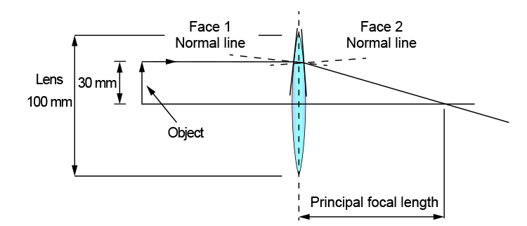 Ray diagram of a thin convex lens with a larger centre of curvature